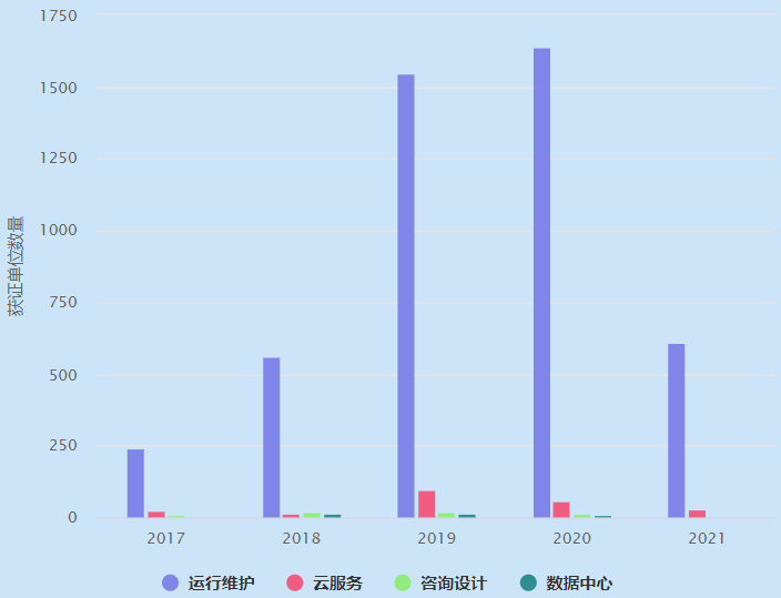 ITSS4個(gè)業(yè)務(wù)分類近5年獲證單位數(shù)量概覽！