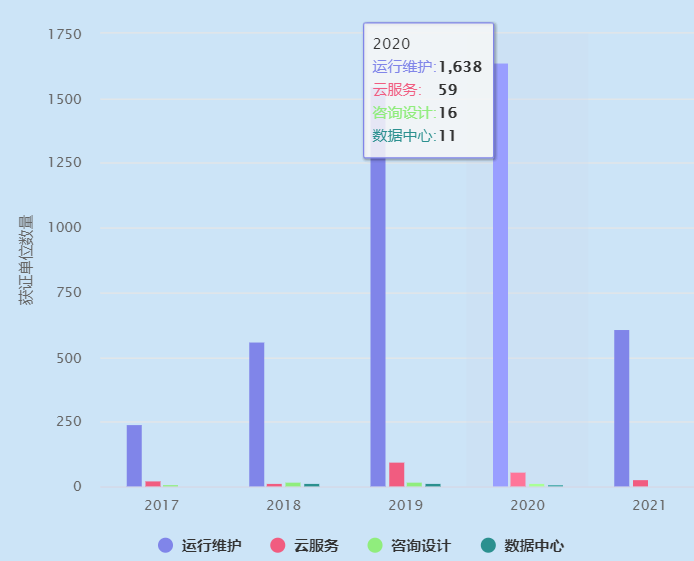 ITSS運(yùn)維認(rèn)證獲證單位2020年有1638家！卓航分享