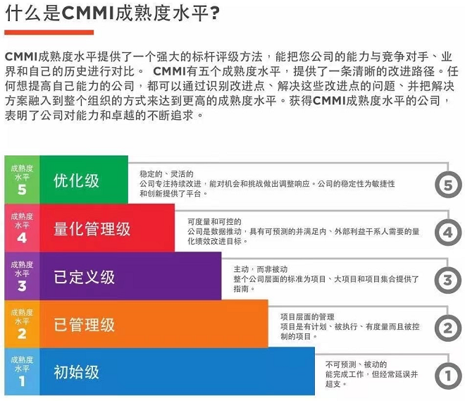 一圖了解什么是CMMI成熟度水平！