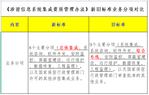 一圖看懂涉密資質新舊分項對比！