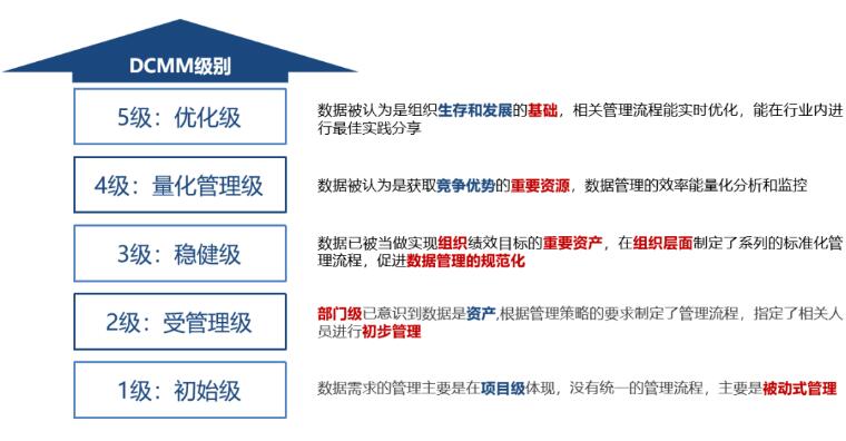 DCMM級別主要分五個級別