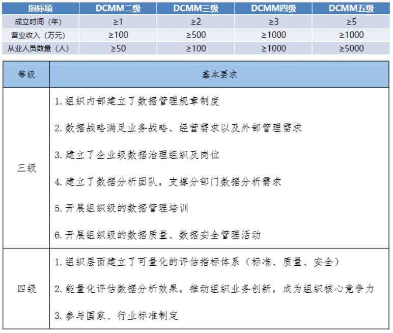 DCMM各級(jí)申報(bào)指標(biāo)項(xiàng)基礎(chǔ)要求！