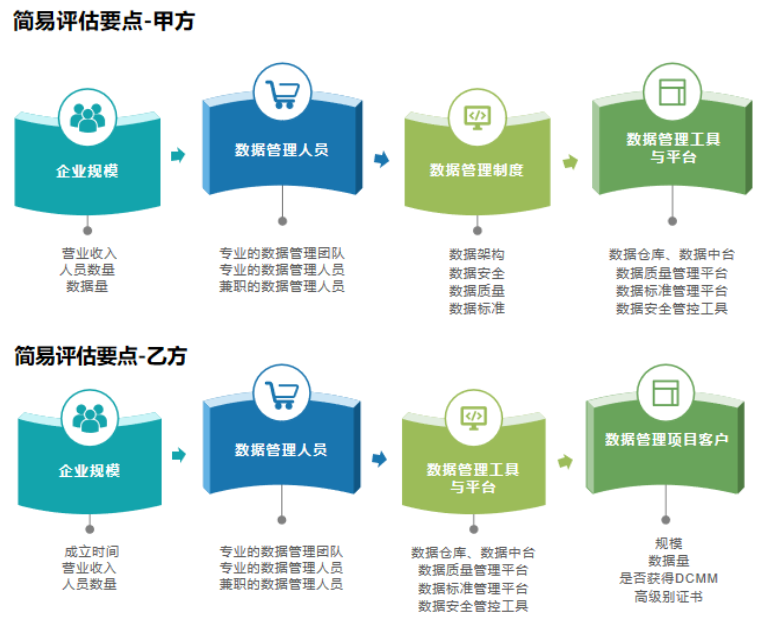 DCMM簡(jiǎn)易評(píng)估要點(diǎn)分享（甲乙級(jí)）！