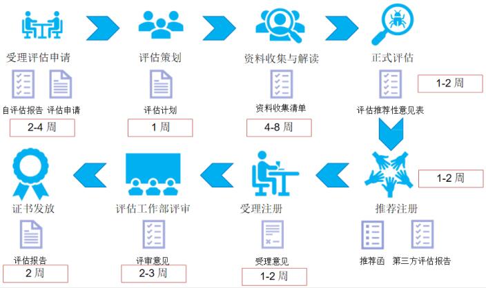 DCMM評(píng)估過(guò)程圖文介紹！