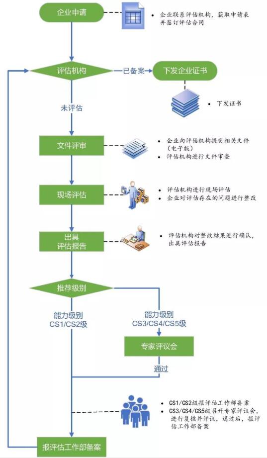 CS流程分享！