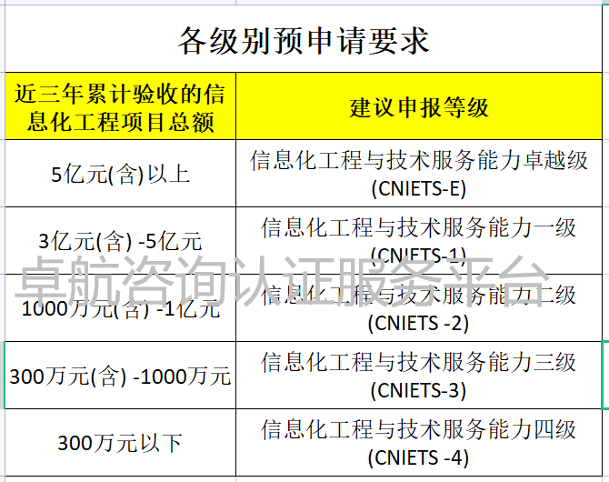 CNIETS證書各級申報對項目總額的要求