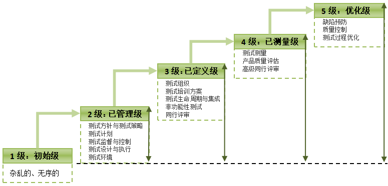 TMMI的5個級別圖解